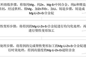 高强度Mg-Li-Zn-Er超轻合金的制备方法