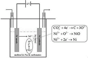 Ni-NiO/C复合材料的制备方法及应用
