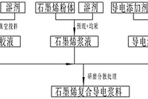 高分散石墨烯复合导电浆料的制备方法