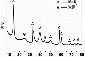 无梯度加热快速制备碳负载二硫化物的方法及其应用
