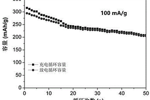 超高容量正极材料Li<Sub>1.25</Sub>Mn<Sub>0.5</Sub>Cr<Sub>0.25</Sub>O<Sub>2</Sub>的合成方法