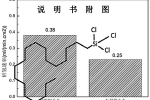 有机硅化物修饰的疏水型正极材料及制备方法