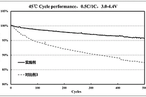 碳/导电聚合物包覆三元正极材料及其制备方法