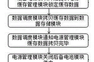 存储系统异常掉电后数据保护方法