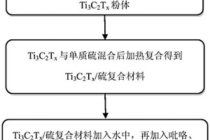 聚吡咯/Ti3C2Tx/硫复合材料