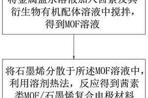 茜素类MOF/石墨烯复合电极材料、其制备方法及应用