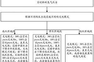 基于燃料压力的氢燃料电池电堆的供电方法、系统及氢燃料电动车