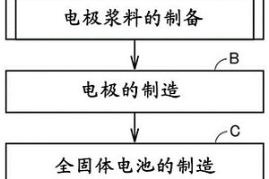 电极的制造方法和全固体电池的制造方法