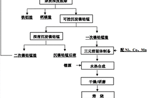 由红土镍矿硝酸浸出液制备三元正极材料的方法