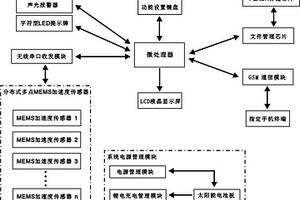 基于MEMS加速度计的低成本山体滑坡预警记录装置