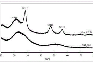 基于氧化硅的硅氧碳复合材料及其制备方法和用途