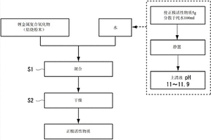 非水系电解质二次电池用正极活性物质和其制造方法、非水系电解质二次电池用正极复合材料糊剂和非水系电解质二次电池