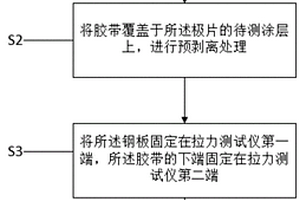 测试电池极片剥离强度和电阻率数据的检测方法