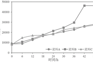 制备抗凝胶正极浆料及其制备方法