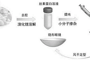 基于天然蚕丝制备丝素蛋白隐形眼镜的方法