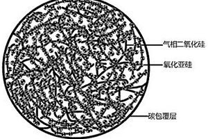 低膨胀的硅基负极材料及其制备方法和应用