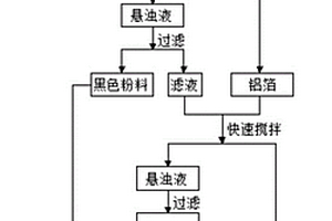 LiFePO4正极材料的回收方法