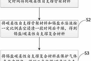 二氧化锡/碳柔性自支撑复合材料的制备方法及应用