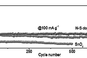 氮硫双掺杂多孔碳包覆二氧化锡复合材料、制备方法及应用