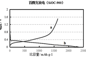 氮掺杂碳包覆的氧化亚硅材料的制备方法及其应用