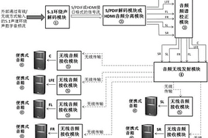 便携式多声道环绕声无线音响系统