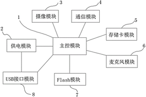 基于AC5702芯片的外挂摄像头