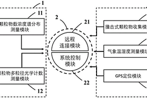 便携式大气颗粒物数浓度谱分布测量及样品收集装置