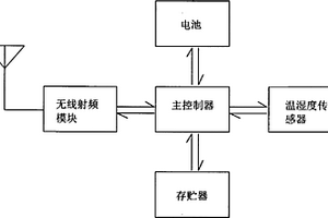 无线温湿度电子标签