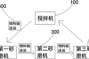 使用不同大小锆球的砂磨装置