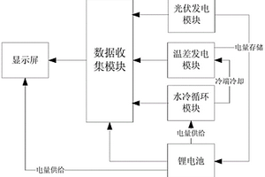 太阳能温差复合发电装置