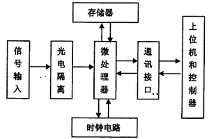 事故顺序记录装置