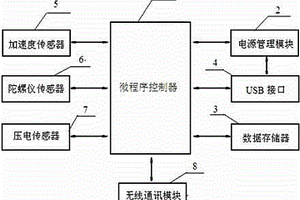 带有捷联惯性组合导航元件的运动传感器模块