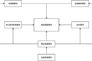 用于山地柑橘园环境信息自动采集的节点