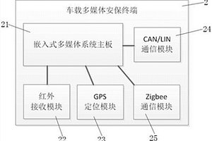 用于自驾游览区的车载多媒体安保系统