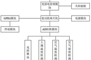 基于GPRS通讯的低功耗传感器