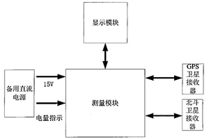 时间频率测试仪