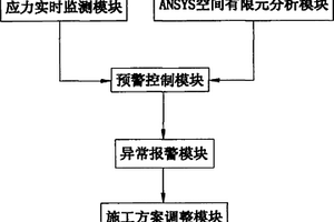 高大模板支撑体系施工自动监测系统