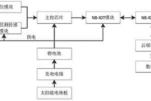 基于NB-IOT的托盘跟踪控制系统