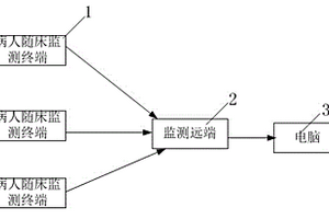 可自组网的临床用病人体征实时监测系统