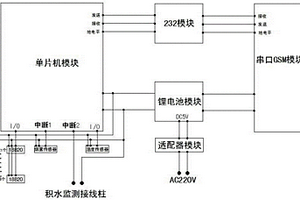 基于GSM的电力电缆沟环境监测终端