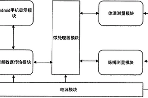 便携式人体体温、脉搏测量装置