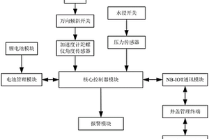 智能井盖监测器