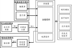 非目视情况下可操作的触摸屏智能控制终端