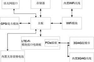 基于LTE-Fi无线网关的导游e助装置