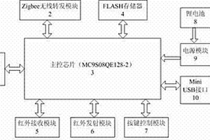 基于ZigBee技术的多功能通信遥控终端