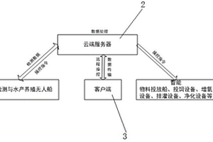 基于无人船的水产养殖物联系统