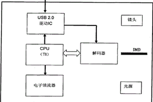 带USB通信接口的手持式投影机