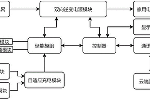 家用太阳能发电存储管理系统