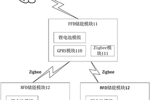 基于Zigbee技术的分布式储能系统