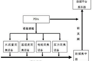 基于RFID射频技术的设备巡检维护和数据采集系统